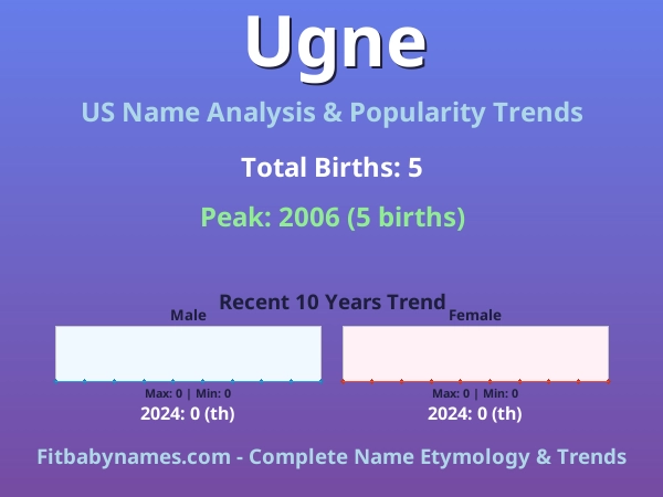 Infographic: Ugne name meaning, origin, and popularity trends in the United States (US baby name analysis chart)