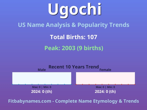 Infographic: Ugochi name meaning, origin, and popularity trends in the United States (US baby name analysis chart)