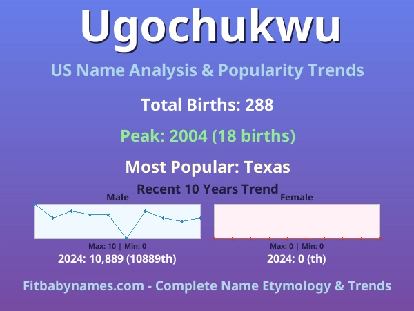 Infographic: Ugochukwu name meaning, origin, and popularity trends in the United States (US baby name analysis chart)