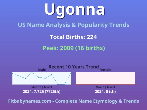 Infographic: Ugonna name meaning, origin, and popularity trends in the United States (US baby name analysis chart)