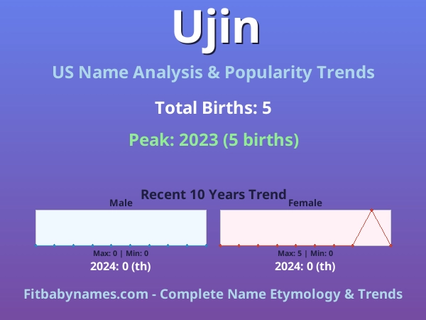Infographic: Ujin name meaning, origin, and popularity trends in the United States (US baby name analysis chart)