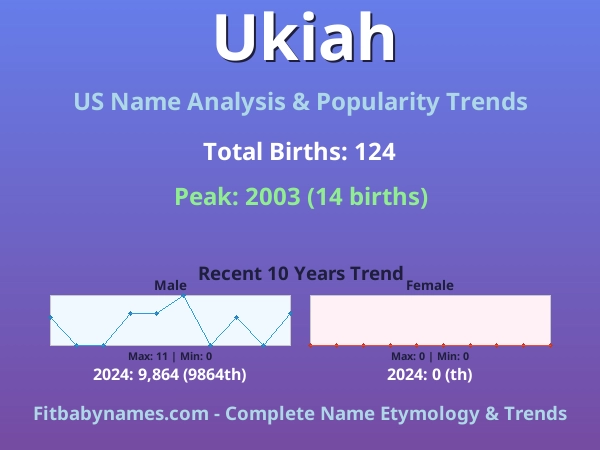 Infographic: Ukiah name meaning, origin, and popularity trends in the United States (US baby name analysis chart)