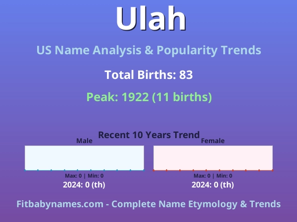 Infographic: Ulah name meaning, origin, and popularity trends in the United States (US baby name analysis chart)