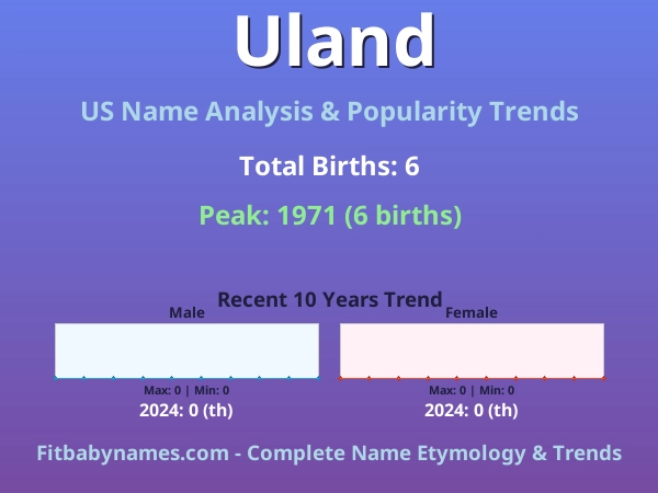 Infographic: Uland name meaning, origin, and popularity trends in the United States (US baby name analysis chart)