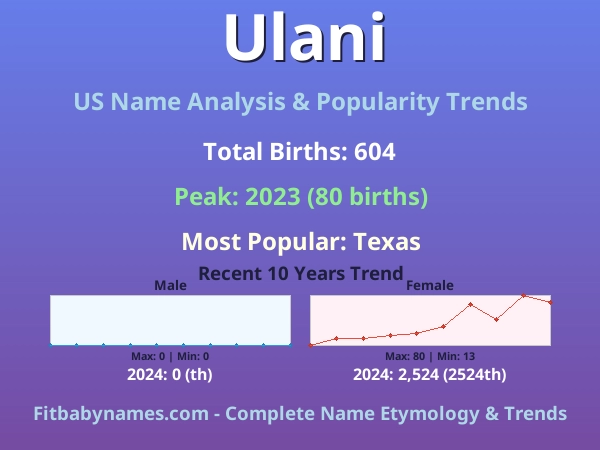 Infographic: Ulani name meaning, origin, and popularity trends in the United States (US baby name analysis chart)