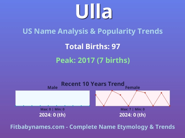 Infographic: Ulla name meaning, origin, and popularity trends in the United States (US baby name analysis chart)