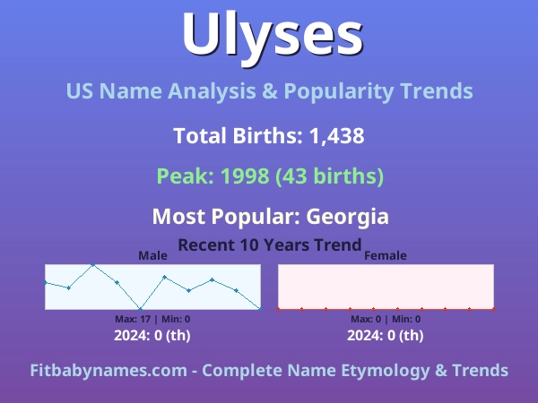 Infographic: Ulyses name meaning, origin, and popularity trends in the United States (US baby name analysis chart)
