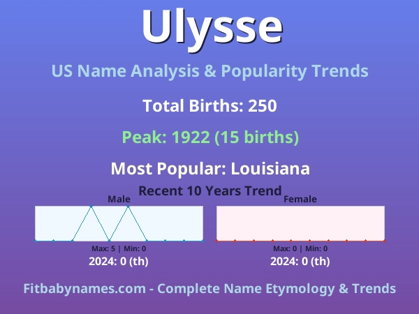 Infographic: Ulysse name meaning, origin, and popularity trends in the United States (US baby name analysis chart)