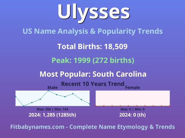 Infographic: Ulysses name meaning, origin, and popularity trends in the United States (US baby name analysis chart)