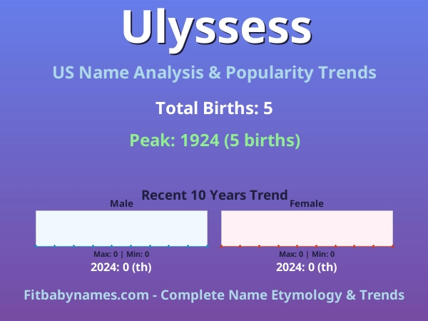 Infographic: Ulyssess name meaning, origin, and popularity trends in the United States (US baby name analysis chart)