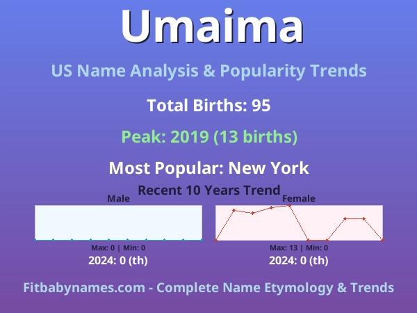 Infographic: Umaima name meaning, origin, and popularity trends in the United States (US baby name analysis chart)