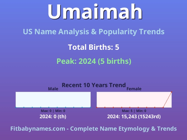 Infographic: Umaimah name meaning, origin, and popularity trends in the United States (US baby name analysis chart)