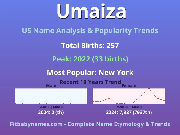Infographic: Umaiza name meaning, origin, and popularity trends in the United States (US baby name analysis chart)