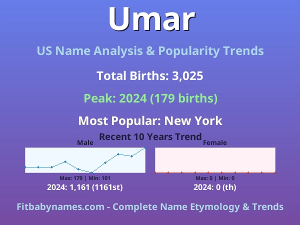 Infographic: Umar name meaning, origin, and popularity trends in the United States (US baby name analysis chart)