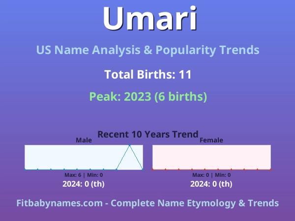 Infographic: Umari name meaning, origin, and popularity trends in the United States (US baby name analysis chart)