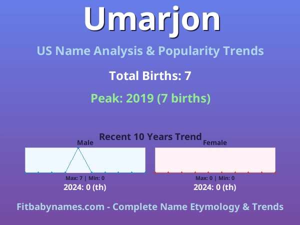 Infographic: Umarjon name meaning, origin, and popularity trends in the United States (US baby name analysis chart)