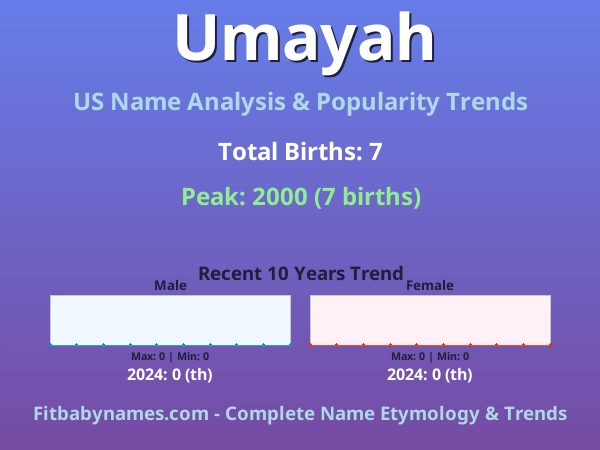 Infographic: Umayah name meaning, origin, and popularity trends in the United States (US baby name analysis chart)