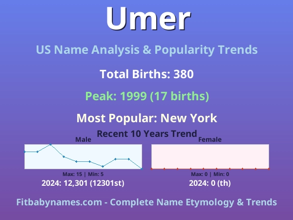Infographic: Umer name meaning, origin, and popularity trends in the United States (US baby name analysis chart)