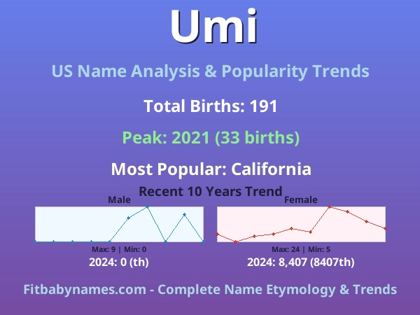 Infographic: Umi name meaning, origin, and popularity trends in the United States (US baby name analysis chart)