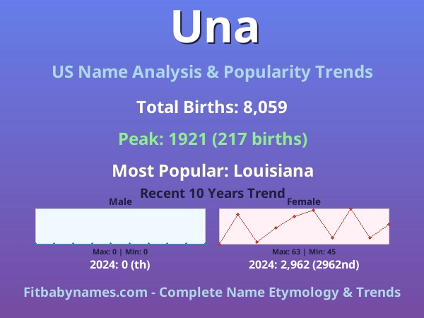 Infographic: Una name meaning, origin, and popularity trends in the United States (US baby name analysis chart)