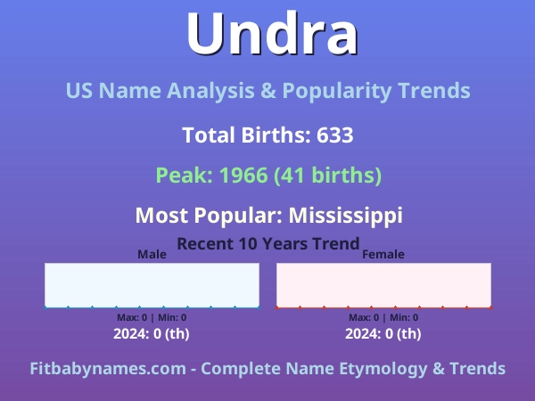 Infographic: Undra name meaning, origin, and popularity trends in the United States (US baby name analysis chart)