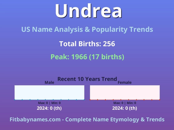 Infographic: Undrea name meaning, origin, and popularity trends in the United States (US baby name analysis chart)
