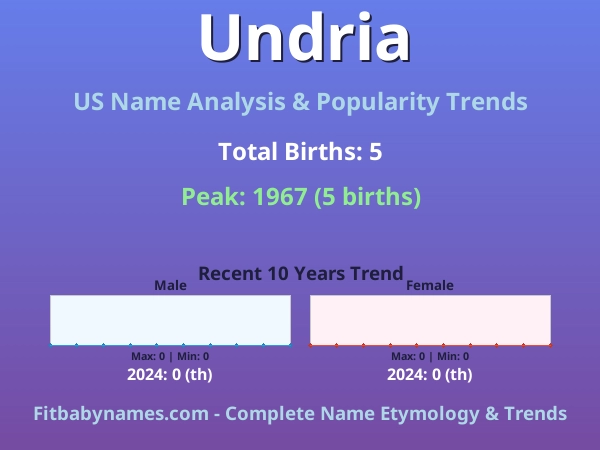 Infographic: Undria name meaning, origin, and popularity trends in the United States (US baby name analysis chart)