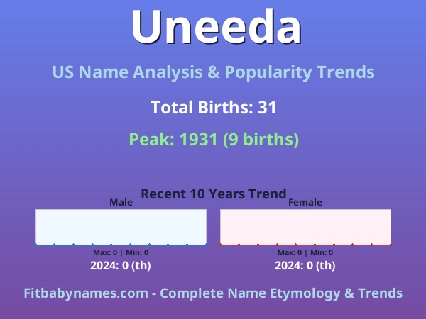 Infographic: Uneeda name meaning, origin, and popularity trends in the United States (US baby name analysis chart)