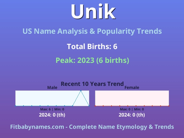 Infographic: Unik name meaning, origin, and popularity trends in the United States (US baby name analysis chart)