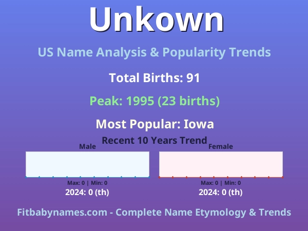 Infographic: Unkown name meaning, origin, and popularity trends in the United States (US baby name analysis chart)