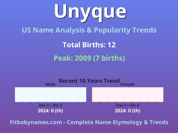 Infographic: Unyque name meaning, origin, and popularity trends in the United States (US baby name analysis chart)