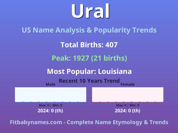 Infographic: Ural name meaning, origin, and popularity trends in the United States (US baby name analysis chart)