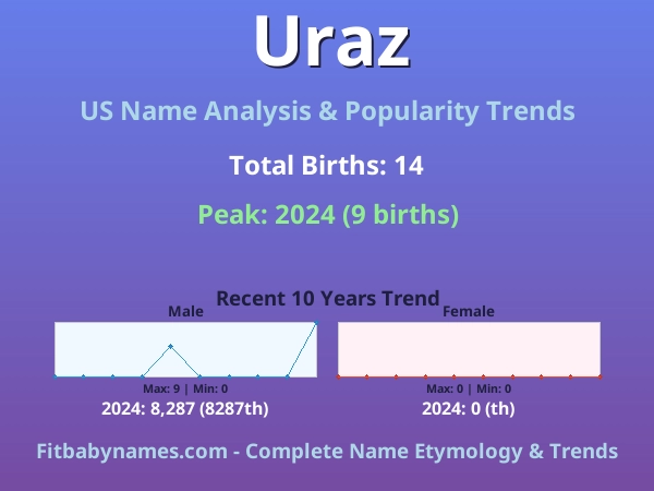 Infographic: Uraz name meaning, origin, and popularity trends in the United States (US baby name analysis chart)