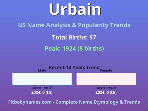 Infographic: Urbain name meaning, origin, and popularity trends in the United States (US baby name analysis chart)