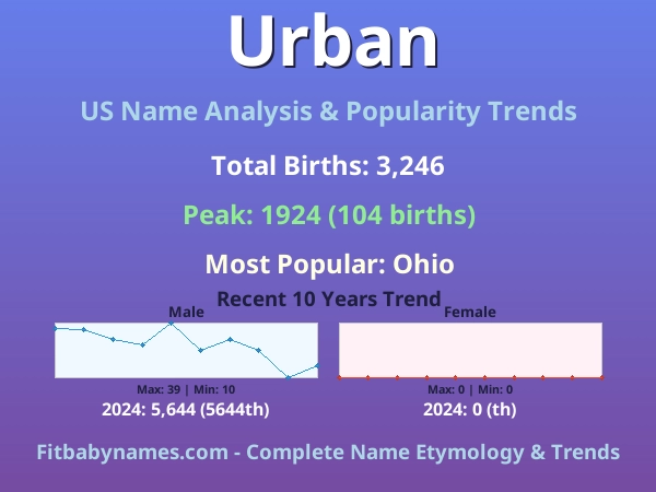 Infographic: Urban name meaning, origin, and popularity trends in the United States (US baby name analysis chart)
