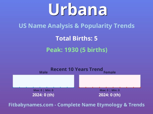 Infographic: Urbana name meaning, origin, and popularity trends in the United States (US baby name analysis chart)