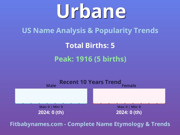 Infographic: Urbane name meaning, origin, and popularity trends in the United States (US baby name analysis chart)