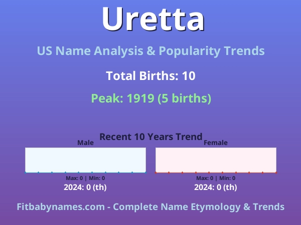 Infographic: Uretta name meaning, origin, and popularity trends in the United States (US baby name analysis chart)