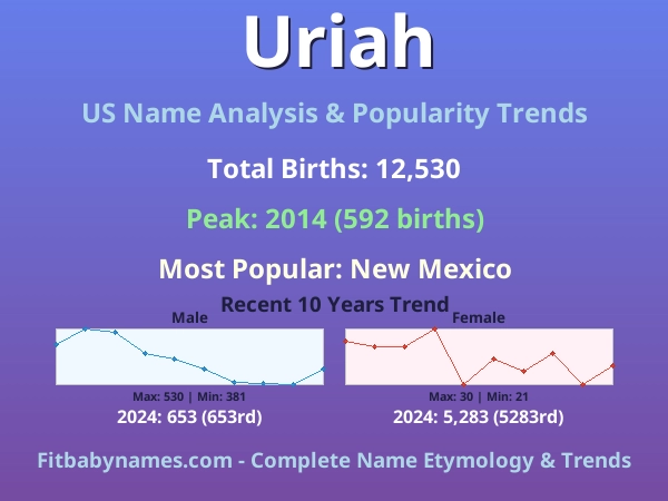 Infographic: Uriah name meaning, origin, and popularity trends in the United States (US baby name analysis chart)