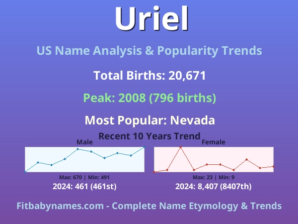Infographic: Uriel name meaning, origin, and popularity trends in the United States (US baby name analysis chart)
