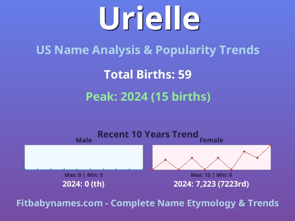 Infographic: Urielle name meaning, origin, and popularity trends in the United States (US baby name analysis chart)