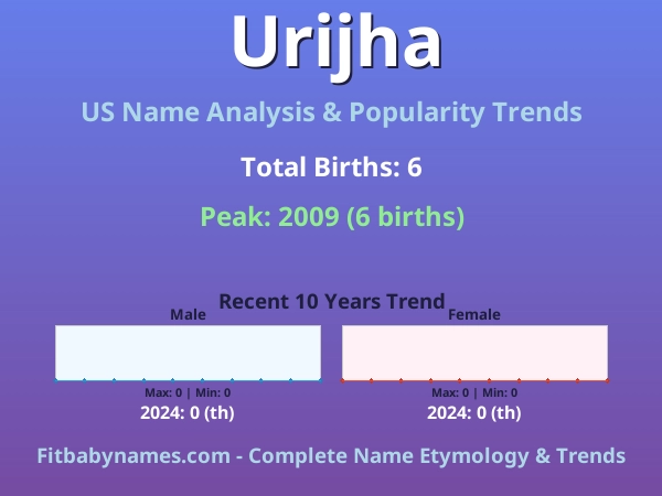 Infographic: Urijha name meaning, origin, and popularity trends in the United States (US baby name analysis chart)