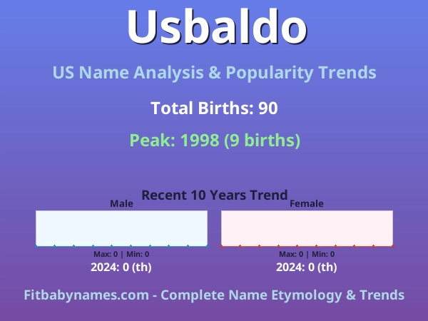 Infographic: Usbaldo name meaning, origin, and popularity trends in the United States (US baby name analysis chart)