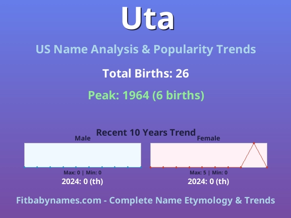Infographic: Uta name meaning, origin, and popularity trends in the United States (US baby name analysis chart)