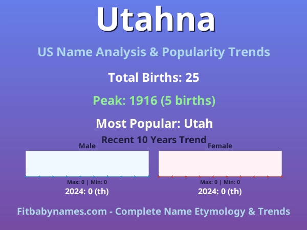 Infographic: Utahna name meaning, origin, and popularity trends in the United States (US baby name analysis chart)