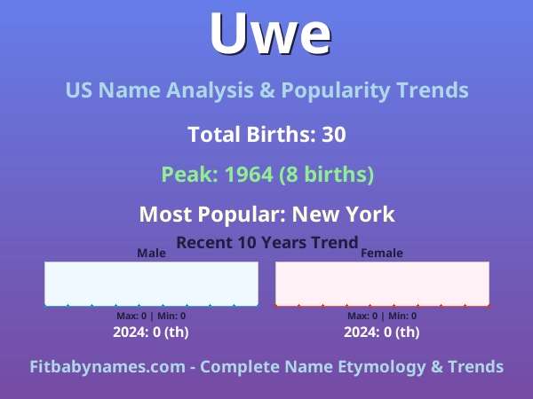 Infographic: Uwe name meaning, origin, and popularity trends in the United States (US baby name analysis chart)