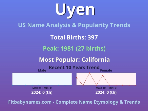 Infographic: Uyen name meaning, origin, and popularity trends in the United States (US baby name analysis chart)