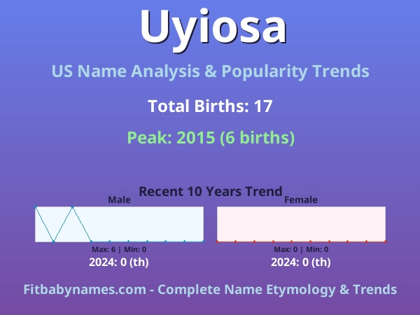 Infographic: Uyiosa name meaning, origin, and popularity trends in the United States (US baby name analysis chart)