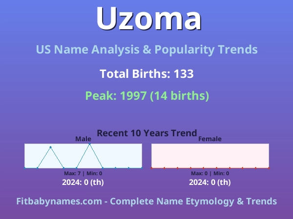 Infographic: Uzoma name meaning, origin, and popularity trends in the United States (US baby name analysis chart)