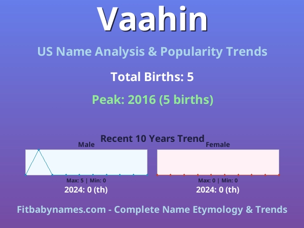 Infographic: Vaahin name meaning, origin, and popularity trends in the United States (US baby name analysis chart)